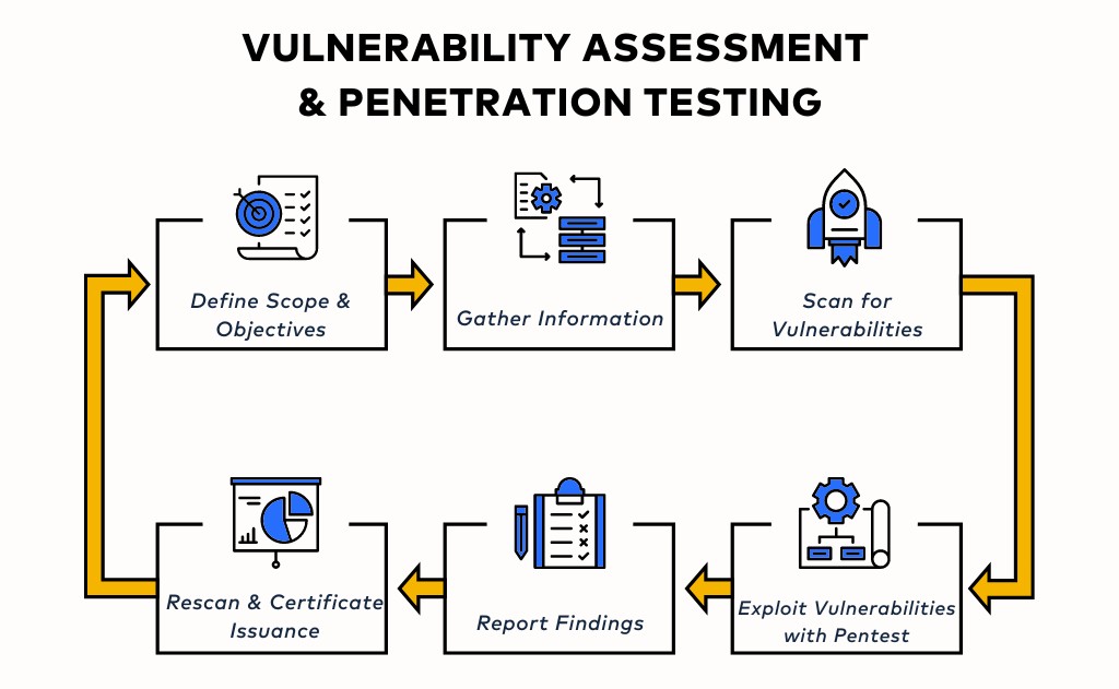 Vulnerability Assessment and Penetration Testing Services (VPAT) | Accredify Global