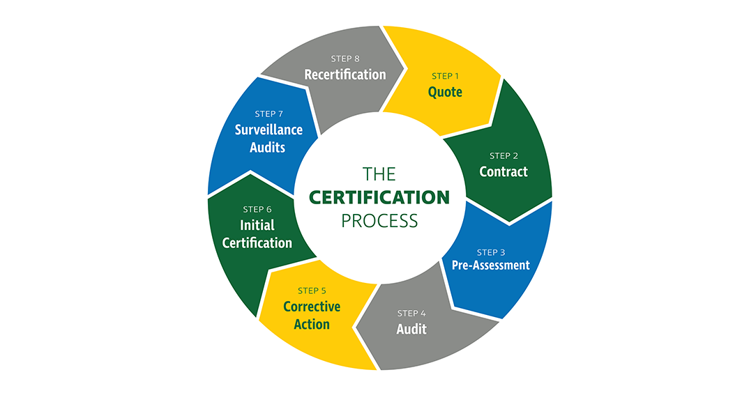 ISO Certification Process | Accredify Global